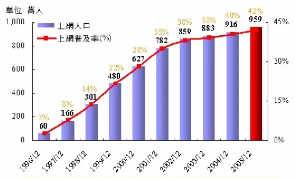 圖 1-1-1  台灣經常上網人口成長狀況 