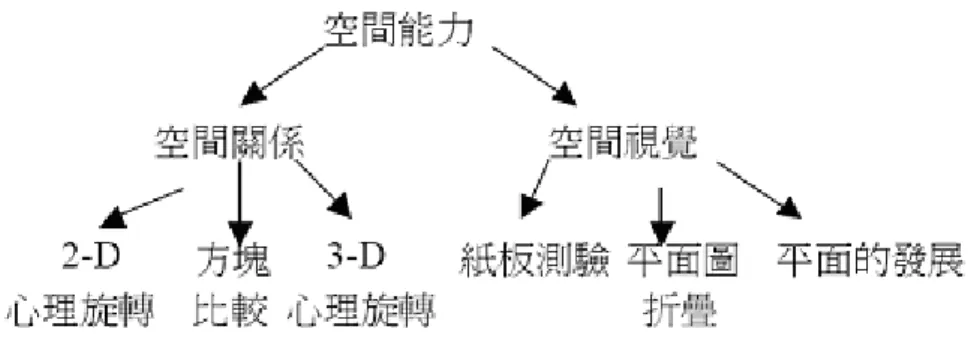 圖 2- 1    空間能力模式圖（引自 Pellegrino &amp; Kail，1982）  雖然對空間能力有部分名詞定義不同，但一般學者較認同的是它能對外在刺激產生 內在的心像並操作這些心像的能力。由於空間能力的定義有所不同，以下是研究者對於 空間能力分析向度的整理：  表 2- 4    空間能力向度分析表  研究者（時間）  空間因素項目  定義  Thurstone  &amp;Thurstone(1949) 空間因素Ⅰ  想像固定物體整體移動的能力 空間因素Ⅱ  想像固定物體組成元素在空間中