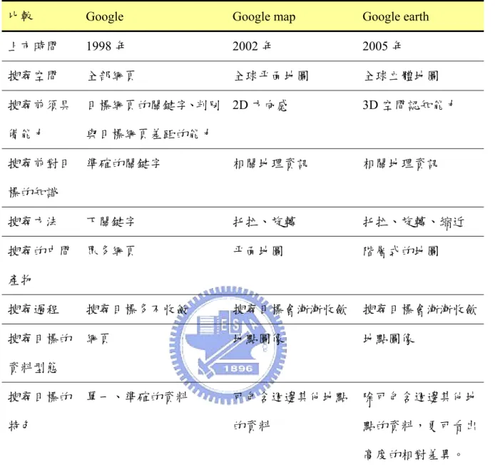 表 2- 8    不同的搜尋系統之比較分析 
