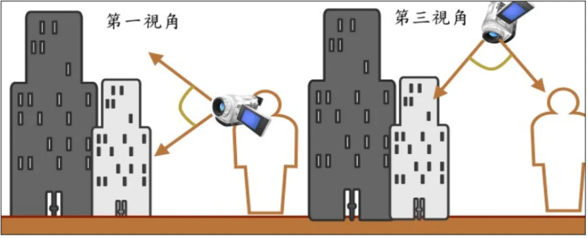 圖 2- 5    第一視角與第三視角的比較圖（資料來源：林信全，2006）  第一人稱視角與第三人稱視角來模擬呈現環境事物，兩者不同的虛擬實境視角表達 方式各有特色。本研究操作環境 Google earth 系統的虛擬實境為第三人稱視角，讓使用 者模擬太空人或飛行員所觀察到的地球空間環境，就是以 90 度的第三視角為俯視角度 來呈現三維空間環境。另外，傳統的二維空間系統在視覺上只有 X 及 Y 軸的二度平面 空間，對應到電腦螢幕上只具有水平軸與垂直軸的操控範圍，但三維空間系統是包括上 下、左右、高度的三個