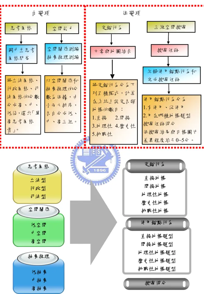 圖 3- 10    自變項與依變項資料分析圖 空間關係 低空間 中空間 高空間 低抽象 中抽象 高抽象 抽象推理 立法型 行政型 司法型 思考風格  直接地標 間接地標  地理性地標 歷史性地標 挑戰性地標 定錨行為  直接地標題型 間接地標題型  地理性地標題型 歷史性地標題型 挑戰性地標題型 使用錨點行為搜尋得分 空間關係測驗抽象推理測驗 搜尋任務 定錨行為文章與地圖結合思考風格空間能力國中生思考風格問卷 自變項依變項將立法風格、行政風格、司法風格的分數分成高、中、低後，選出「單高思考風格者」。 以空
