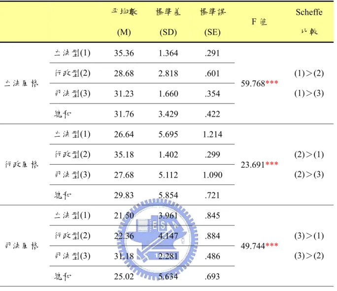 表 4- 4    思考風格類型的單因子變異數分析及事後比較結果 (N=66)  平均數 (M)  標準差(SD)  標準誤(SE)  F 值  Scheffe 比較  立法風格  立法型(1)  35.36 1.364  .291  59.768***  (1)＞(2)  (1)＞(3) 行政型(2) 28.68 2.818  .601 司法型(3)  31.23 1.660  .354  總和  31.76 3.429  .422  行政風格  立法型(1)  26.64 5.695 1.214  23