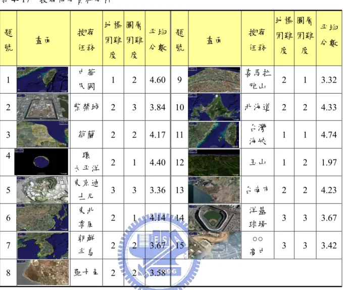 表 4- 17    搜尋得分資料分析  題  號  畫面  搜尋 任務  地標困難 度  圖層困難度 平均分數 題號 畫面  搜尋 任務  地標困難度  圖層困難度 平均分數 1  中華  民國  1 2 4.60 9 喜馬拉雅山  2 1 3.32 2  紫禁城  2 3 3.84 10 北海道  2 2 4.33 3  荷蘭  2 2 4.17 11 台灣  海峽  1 1 4.74 4  環  太平洋  2 1 4.40 12 玉山  1 2 1.97 5  東京迪 士尼  3 3 3.36 13 