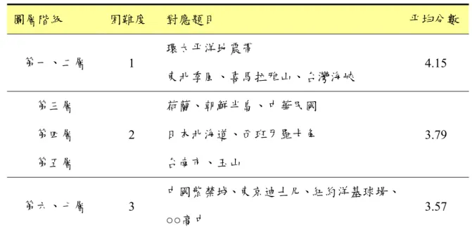 表 4- 19    圖層階級困難度之平均得分數  圖層階級  困難度  對應題目  平均分數  第一、二層  1  環太平洋地震帶  東北季風、喜馬拉雅山、台灣海峽  4.15  第三層  第四層  第五層  2  荷蘭、朝鮮半島、中華民國 日本北海道、西班牙羅卡角 台南市、玉山  3.79  第六、七層  3  中國紫禁城、東京迪士尼、紐約洋基球場、 ○○高中  3.57  從搜尋任務中每一題的平均得分數可得知，學生對與生活環境相關且範圍較大的目 標得分較高，尤其是搜尋中華民國、台灣海峽兩題最為明顯。另