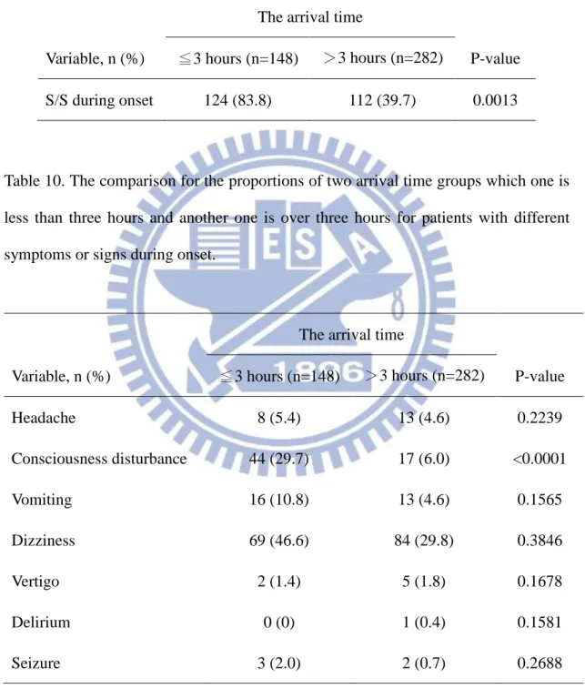 Table 9. The comparison for the proportions of two arrival time groups which one is  less than three hours and another one is over three hours for patients with symptom or  sign during onset