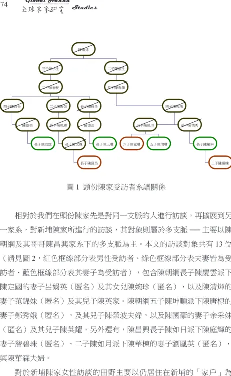 圖 1  頭份陳家受訪者系譜關係 相對於我們在頭份陳家先是對同一支脈的人進行訪談，再擴展到另 一家系，對新埔陳家所進行的訪談，其對象則屬於多支脈 ── 主要以陳 朝綱及其哥哥陳昌興家系下的多支脈為主。本文的訪談對象共有 13 位  （請見圖 2，紅色框線部分表男性受訪者、綠色框線部分表夫妻皆為受 訪者、藍色框線部分表其妻子為受訪者），包含陳朝綱長子陳慶雲派下 陳定國的妻子呂娟英（匿名）及其女兒陳婉珍（匿名），以及陳清煇的 妻子范錦妹（匿名）及其兒子陳英家。陳朝綱五子陳坤順派下陳唐棣的 妻子鄭秀娥（匿名），及