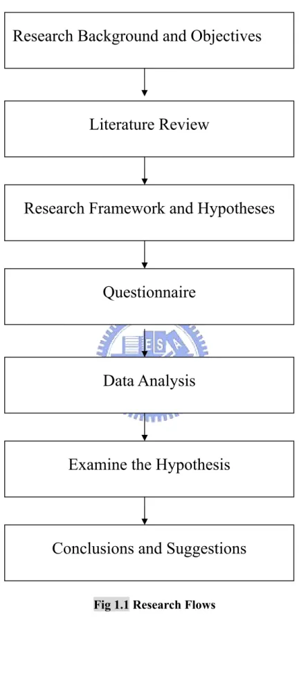 Fig 1.1 Research Flows 