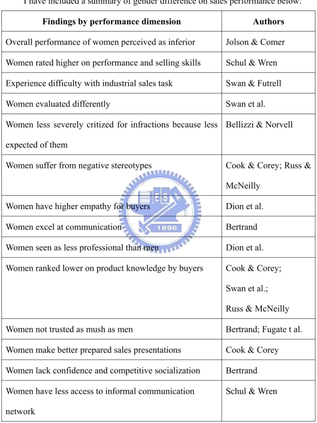 Table 2.2 Literature Summary on Gender Difference on Sales Performances          Source: Dion and Banting (2000) 