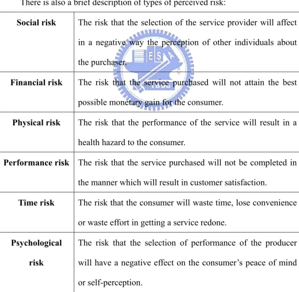 Table 2.3 Descriptions of Types of Perceived Risk 
