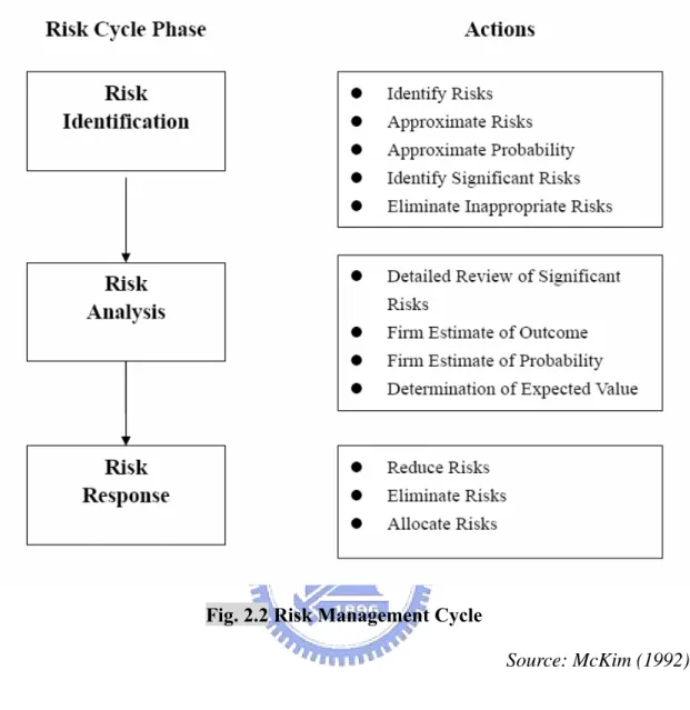 Fig. 2.2 Risk Management Cycle 