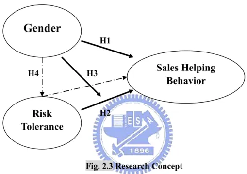 Fig. 2.3 Research Concept H3 H2 H1 H4 Gender Risk Tolerance  Sales Helping Behavior 