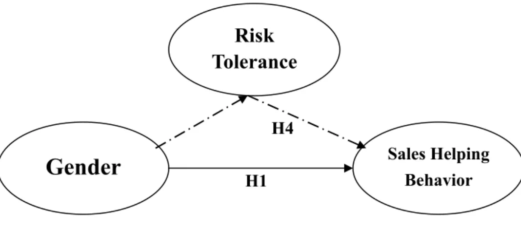 Fig. 2.4 Risk Tolerance as a Mediator Variable 