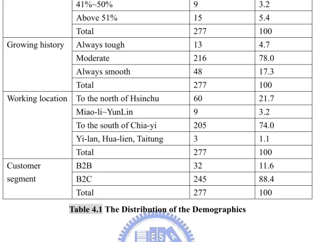 Table 4.1 The Distribution of the Demographics 