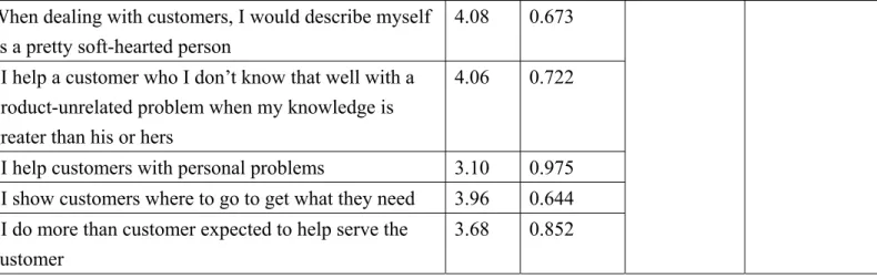 Table 4.2 SHB Items’ Mean, Std. Deviation, Reliability and Factor Loading 