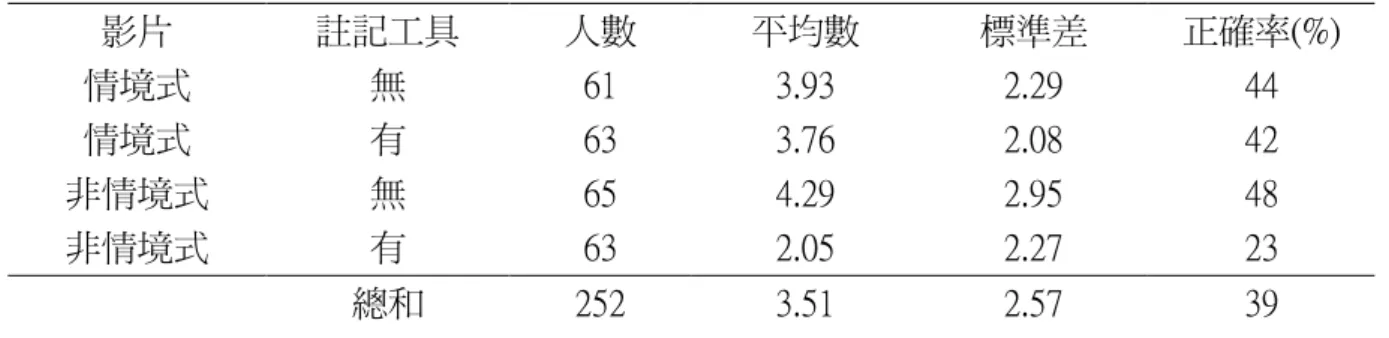 表 4-19  學 習 保 留 測 驗 結 果 描 述 性 統 計 量 數   影片  註記工具  人數  平均數  標準差  正確率(%)  情境式  無  61  3.93  2.29  44  情境式  有  63  3.76  2.08  42  非情境式  無  65  4.29  2.95  48  非情境式  有  63  2.05  2.27  23  總和  252  3.51  2.57  39  表 4-20  學 習 保 留 測 驗 迴 歸 係 數 同 質 性 考 驗 摘 要 表  