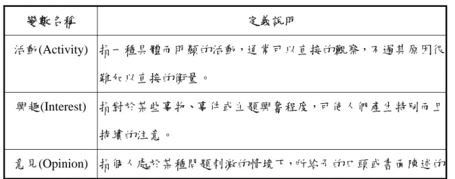 表 2.7：Reynolds and Darden 對於 AIO 變數的意義 