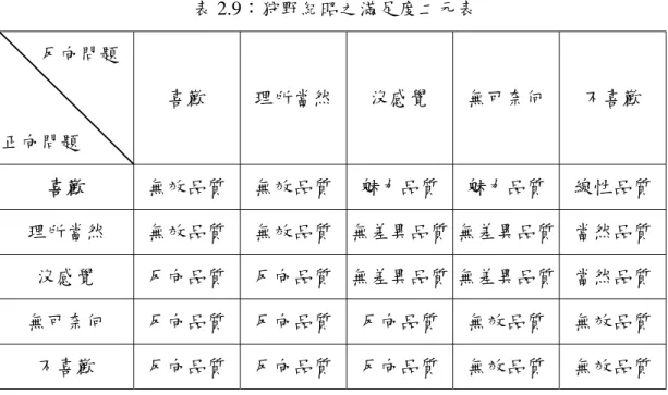 表 2.9：狩野紀昭之滿足度二元表  反向問題  正向問題  喜歡  理所當然 沒感覺  無可奈何  不喜歡  喜歡  無效品質  無效品質 魅力品質 魅力品質  線性品質  理所當然  無效品質  無效品質 無差異品質 無差異品質  當然品質  沒感覺  反向品質  反向品質 無差異品質 無差異品質  當然品質  無可奈何  反向品質  反向品質 反向品質 無效品質  無效品質  不喜歡  反向品質  反向品質 反向品質 無效品質  無效品質 