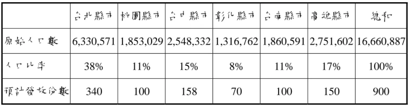 表 4.1：問卷施測規劃整理表(縣市別)  台北縣市 桃園縣市 台中縣市 彰化縣市 台南縣市 高雄縣市  總和  原始人口數  6,330,571 1,853,029 2,548,332 1,316,762 1,860,591 2,751,602 16,660,887 人口比率  38% 11% 15%  8%  11% 17% 100%  預計發放份數  340 100 158  70  100 150  900  資料來源：本研究整理  根據表 4.1 的分配結果，將每個縣市超過 10 萬以上人口的的鄉