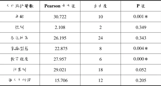 表 4.13：各集群人口特徵卡方檢定整理表  人口統計變數  Pearson 卡方值  自由度  P 值  年齡  30.722 10 0.001＊  性別  2.108 2 0.349  居住地區  26.195 24  0.343  家庭型態   22.875  8  0.004＊  教育程度  27.957 6 0.000＊  行業別  29.021 18  0.052  個人月所得   15.706  12  0.205  資料來源：本研究整理  4.5.1 各集群之年齡分析  一、整體之分析  爲