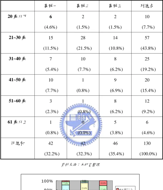 表 4.14：各集群年齡分佈之交叉列聯表  集群一  集群二  集群三  列總合  20 歲以下  6  (4.6%)  2  (1.5%)  2  (1.5%)  10   (7.7%)  21~30 歲  15  (11.5%)  28   (21.5%)  14   (10.8%)  57   (43.8%)  31~40 歲  7   (5.4%)  10   (7.7%)  8   (6.2%)  25   (19.2%)  41~50 歲  10   (7.7%)  1  (0.8%)  9  