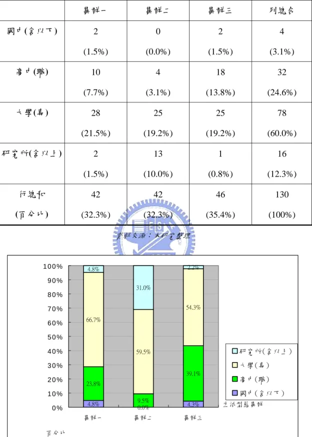 表 4.16：各集群教育程度分佈之交叉列聯表  集群一  集群二  集群三  列總合  國中(含以下)  2  (1.5%)  0  (0.0%)  2  (1.5%)  4  (3.1%)  高中(職)  10  (7.7%)  4  (3.1%)  18  (13.8%)  32  (24.6%)  大學(專)  28  (21.5%)  25  (19.2%)  25  (19.2%)  78  (60.0%)  研究所(含以上)  2  (1.5%)  13  (10.0%)  1  (0.8%) 