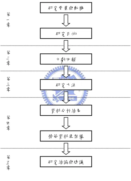 圖 1-1  研究流程與論文結構 第五章第四章第三章第二章第一章研究背景與動機 文獻回顧 研究方法 資料分析結果 情節資料庫架構 研究目的 研究結論與建議