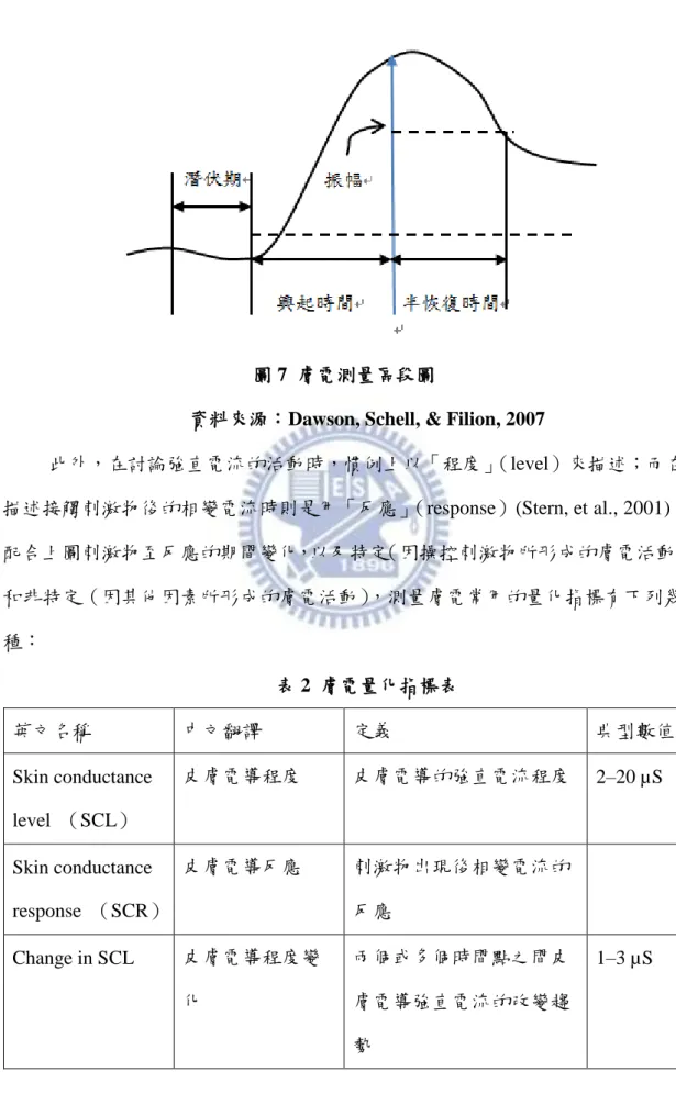 圖 7  膚電測量區段圖 
