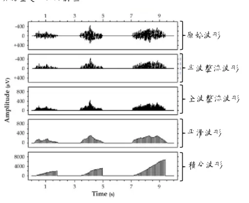 圖 10  肌電頻率計算的方式  資料來源：Tassinary, et al., 2007 
