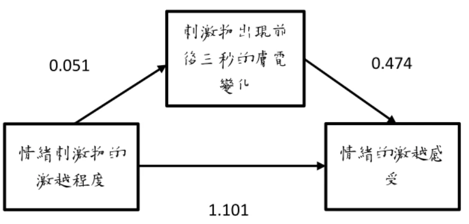 圖 29  激越情緒路徑分析圖 