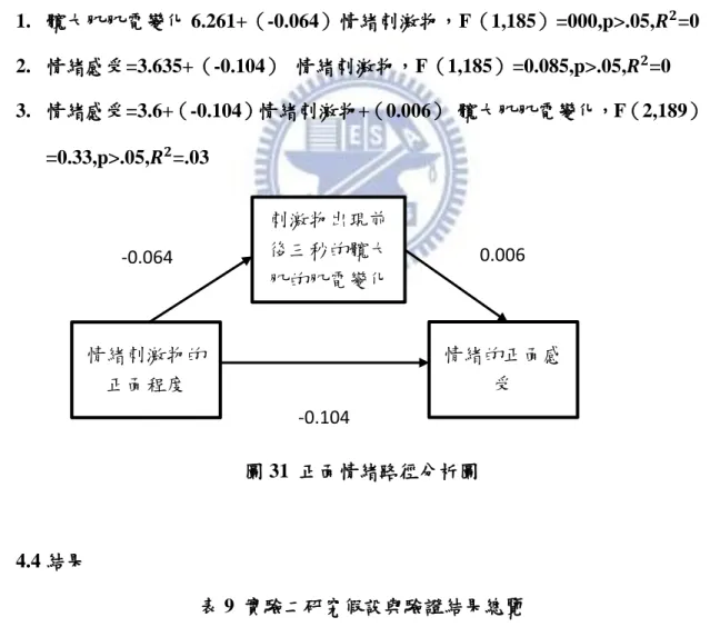 圖 30  負面情緒路徑分析圖 
