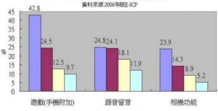 圖 15：各年齡層最近一個月手機使用功能 