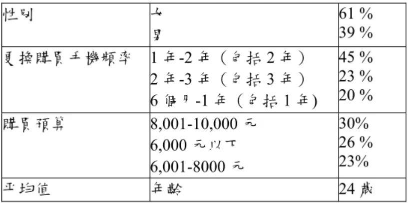 表 11：篩選問卷描述性統計－手機使用行為  性別  女  男  61 % 39 %  更換購買手機頻率  1 年-2 年（包括 2 年）    2 年-3 年（包括 3 年）  6 個月-1 年（包括 1 年)  45 % 23 % 20 %  購買預算 8,001-10,000 元  6,000 元以下  6,001-8000 元  30%  26 % 23%  平均值  年齡  24 歲  資料來源：本研究整理，百分比以數據高低排列，僅取前三順位  表 12：篩選問卷描述性統計－照相手機使用行為  喜