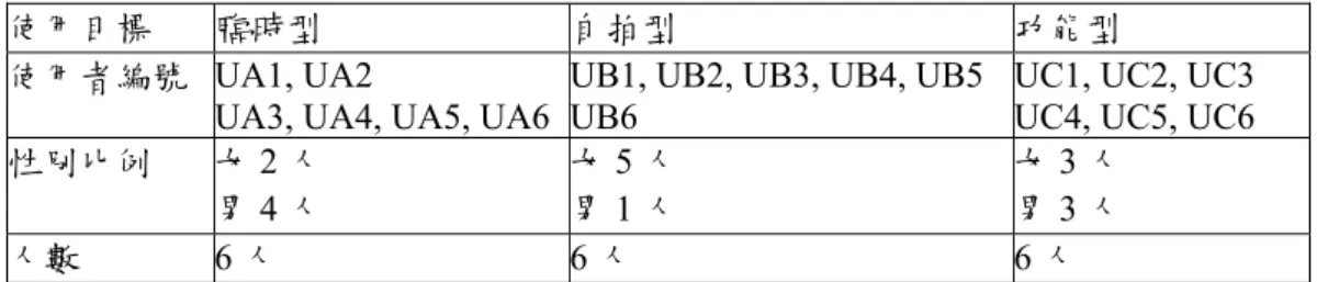 表 18：受測者樣本數 