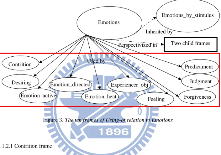 Figure 3. The ten frames of Using-of relation to Emotions 