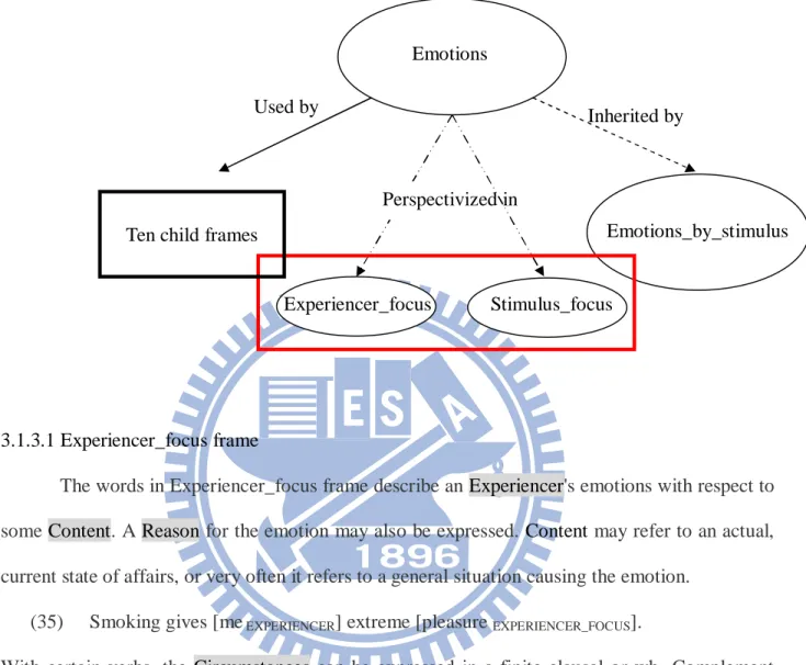 Figure 4. The two frames of Perspectivized-on relation to Emotions 