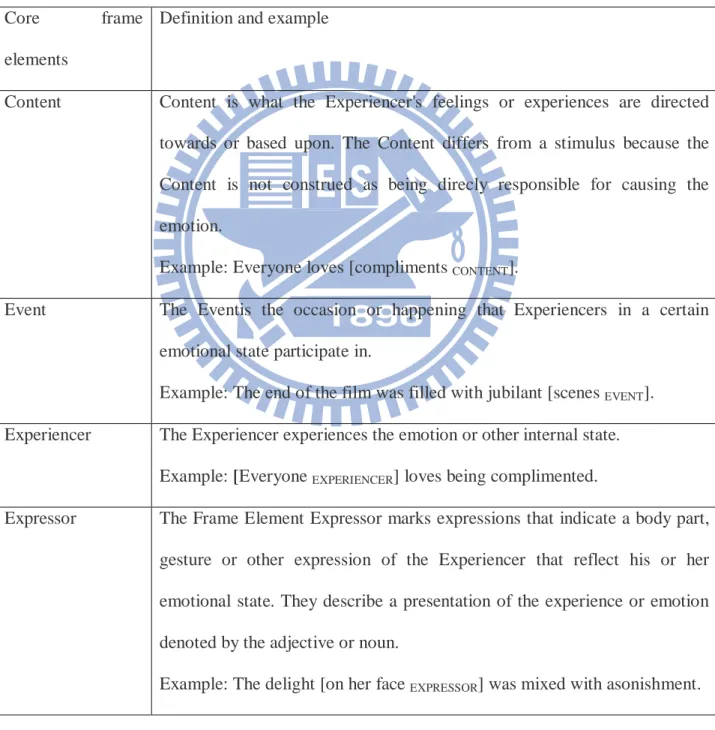 Table 14: List of core frame elements of Experiencer_focus frame (FrameNet) 