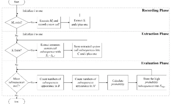 Figure 2. Flowchart of System Call Sequence Processing 