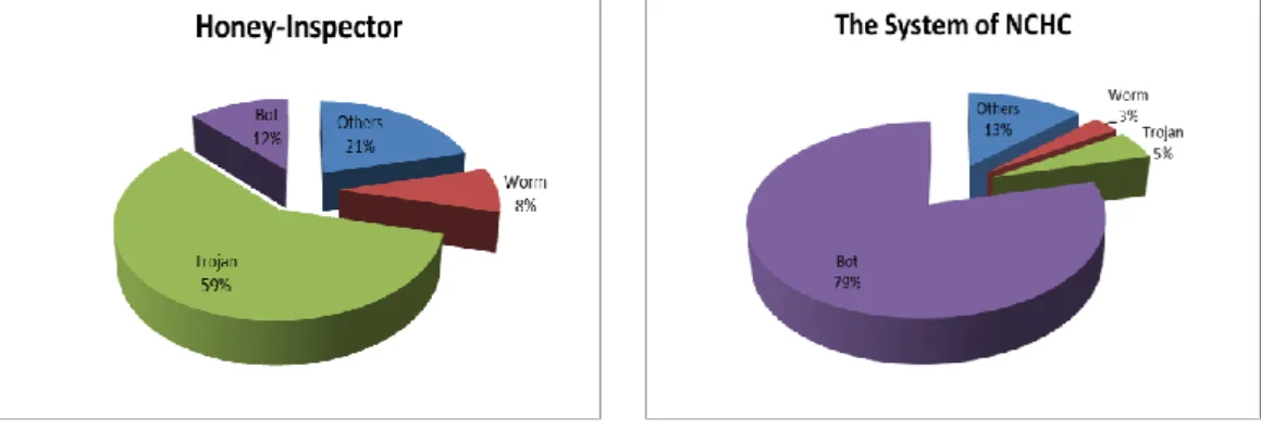 Figure 3. The distribution of captured malware for Honey-Inspector and the NCHC  system 