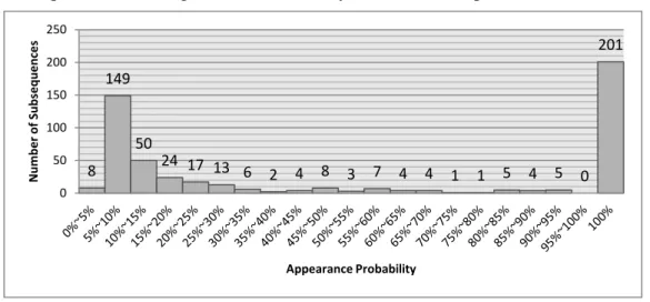 Figure 5. Probability Distribution of Subsequences 