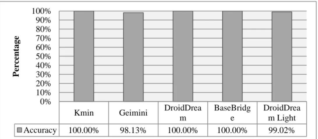 Figure 6. Accuracy of Detection 