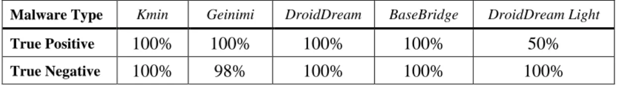 Table 2. True Positive and True Negative 