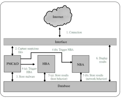 Figure 1: The architecture and process of Honey-Inspector 
