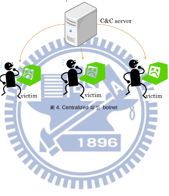 圖 4. Centralized 類型  botnet 