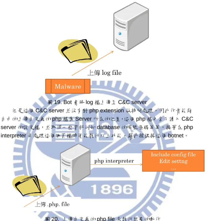 圖 19. Bot 會將 log 檔上傳至 C&amp;C server 