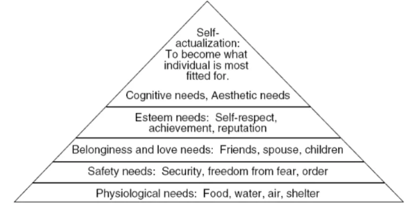 圖 1：Maslow 的層次需求論  ( Maslow’s hierarchy of needs ) 