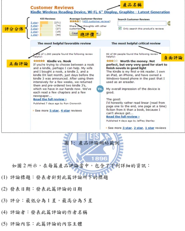 圖 1: 產品評論網站範例  如圖 2 所示，在每篇產品評論當中，包含了下列詳細的資訊︰  (1)  評論標題：發表者針對此篇評論所下的標題  (2)  發表日期：發表此篇評論的日期  (3)  評分：最低分為 1 星，最高分為 5 星  (4)  評論者：發表此篇評論的作者名稱  (5)  評論內容：此篇評論的內容主體  (6)  網友回應：其他網友針對此篇評論的看法  (7)  是否推薦此評論：瀏覽此篇評論後，是否願意推薦  另外，網站也提供可列出某種星等的評論，也可查詢某發表者所撰寫過的所有評  論，