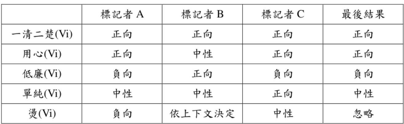 表 5:  人工標記結果範例  標記者 A  標記者 B  標記者 C  最後結果  一清二楚(Vi)  正向  正向  正向  正向  用心(Vi)  正向  中性  正向  正向  低廉(Vi)  負向  正向  負向  負向  單純(Vi)  中性  中性  正向  中性  燙(Vi)  負向  依上下文決定 中性  忽略  表 6 列出人工標記的結果。三位標記者都同時標記為相同詞性的詞彙約有 74%。  標記結果全部相同的詞彙例如： 「公道」 、 「物美價廉」 、 「偏遠」 、 「貼心」 、 「精打