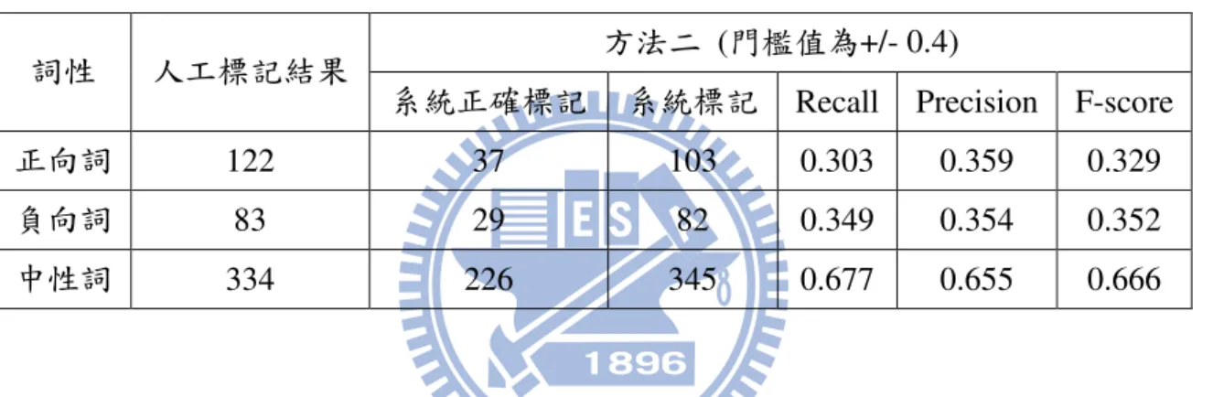 表 7:  方法一在候選意見詞辨識之結果分析  方法一  (門檻值為+/- 0.4)  詞性  人工標記結果