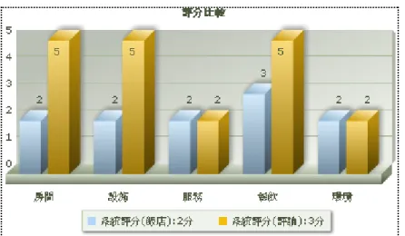 圖 11: 飯店與評論評分比較直方圖結果 
