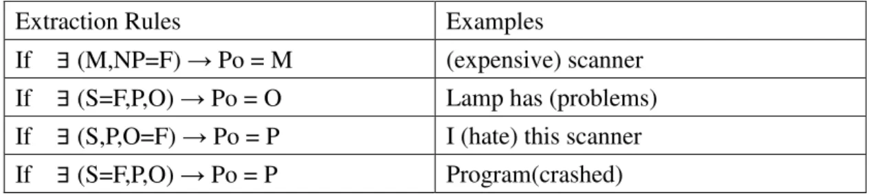表 1:五種片語模型  (摘自[Turney, 2002])  First word  Second word 